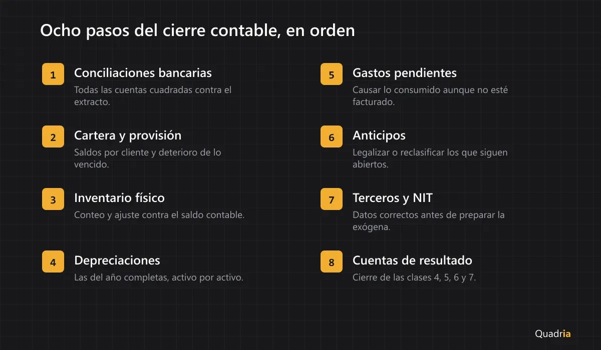 Checklist de ocho pasos para el cierre contable de fin de año: conciliaciones bancarias, cartera y provisión, inventario físico, depreciaciones, causación de gastos pendientes, anticipos, revisión de terceros y cierre de cuentas de resultado.