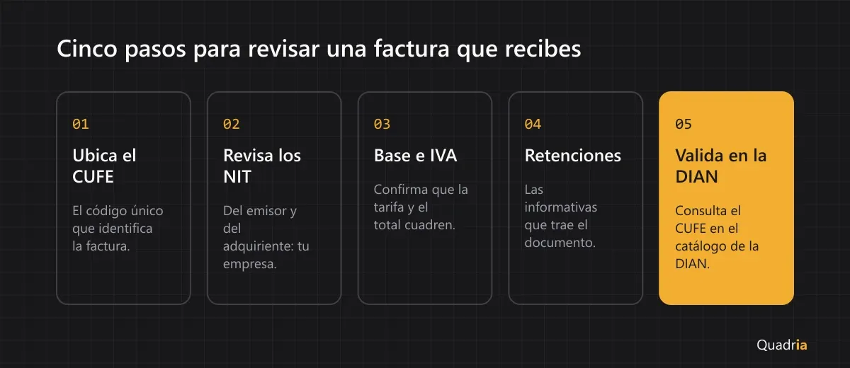 Flujo de cinco pasos para verificar una factura electrónica: identificar el CUFE, revisar el NIT del emisor y del adquiriente, confirmar base e IVA, buscar retenciones informativas y validar el CUFE en el catálogo de la DIAN.