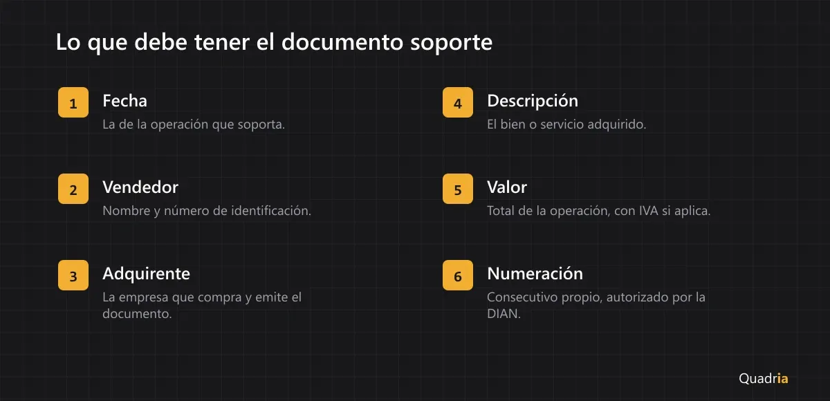Checklist de seis campos obligatorios del documento soporte: fecha de la operación, identificación del vendedor no obligado a facturar, identificación del adquirente, descripción del bien o servicio, valor total de la operación y numeración consecutiva.