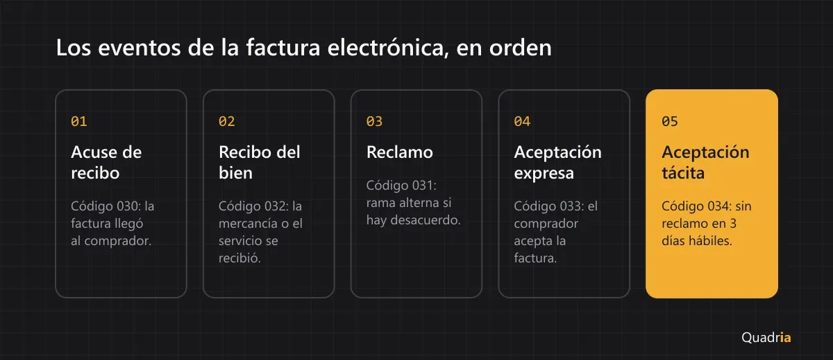 Flujo de los cinco eventos de la factura electrónica en orden: acuse de recibo, recibo del bien o servicio, aceptación expresa o aceptación tácita tras tres días hábiles, y reclamo como rama alterna.