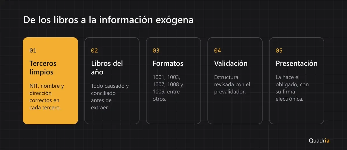 Flujo de la información exógena en cinco pasos: datos de terceros correctos, libros contables del año, generación de los formatos DIAN, validación de estructura y presentación por el obligado ante la DIAN.