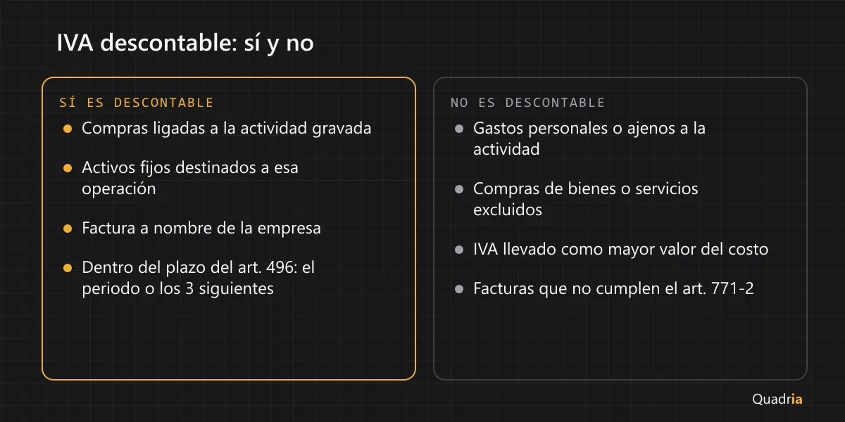 Dos columnas comparando qué es descontable (compras relacionadas con la actividad gravada, con factura a nombre de la empresa, dentro del plazo) frente a qué no es descontable (gastos personales, bienes excluidos, IVA que ya quedó como mayor valor del costo).