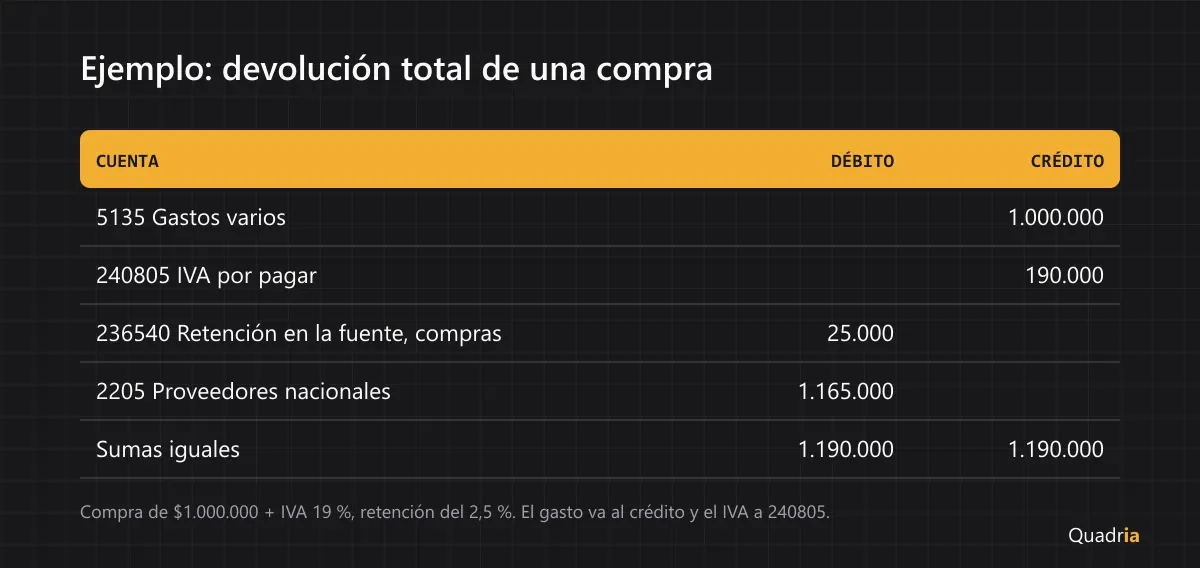 Asiento contable de una nota crédito de compra con cuatro líneas: gasto acreditado por 1.000.000, IVA por pagar 190.000 acreditado, retención por pagar por compras 25.000 debitada, y proveedores nacionales 1.165.000 debitado.