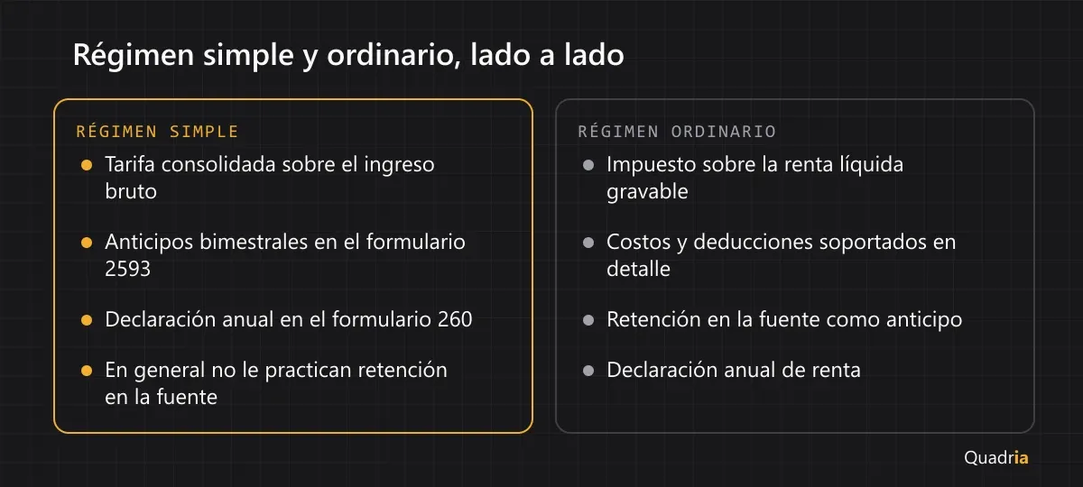 Comparación en dos columnas: régimen simple (tarifa consolidada sobre ingreso bruto, anticipo bimestral formulario 2593, anual formulario 260, sin retención en la fuente practicada en general) frente a régimen ordinario (renta líquida gravable, costos y deducciones detallados, retención en la fuente aplicable, declaración anual de renta).