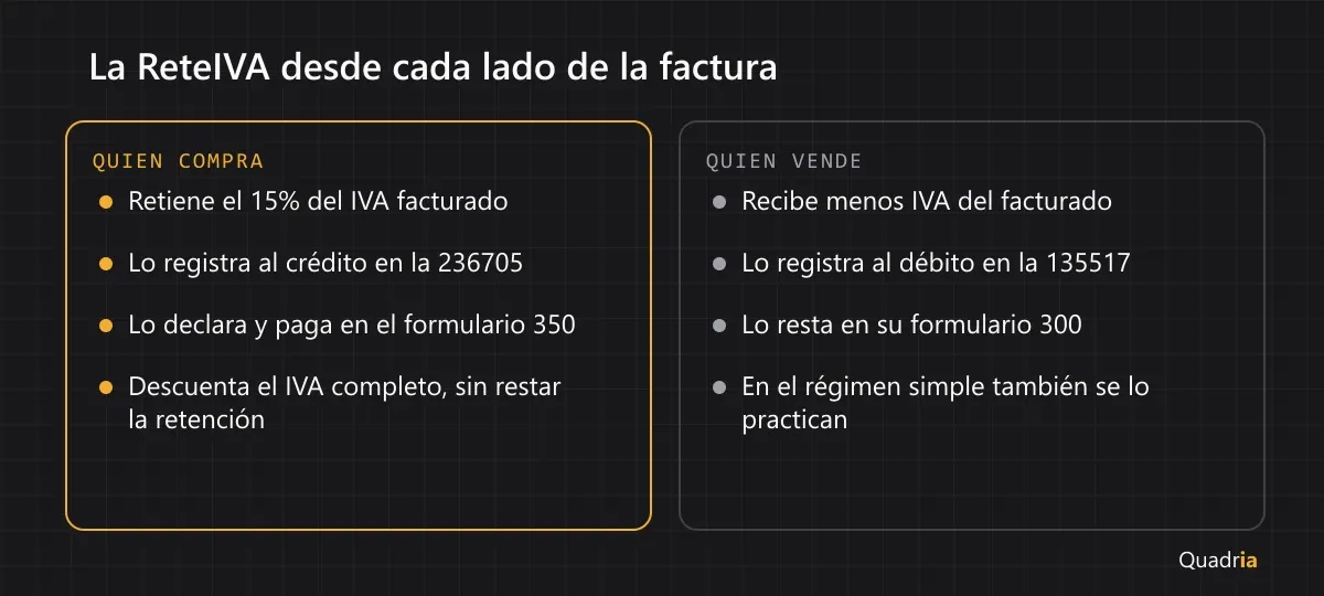 Las dos caras de la ReteIVA: el comprador la registra como pasivo en la 236705 y la declara en el formulario 350; el vendedor la registra como anticipo en la 135517 y la resta en el formulario 300.
