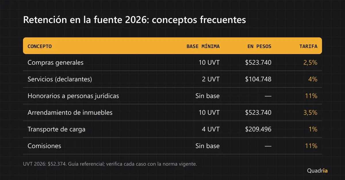 Tabla de seis conceptos de retención en la fuente 2026 con su base mínima en UVT y su tarifa: compras generales 10 UVT 2,5%, servicios 2 UVT 4%, honorarios 0 UVT 11%, arrendamiento de inmuebles 10 UVT 3,5%, transporte de carga 4 UVT 1%, comisiones 0 UVT 11%.