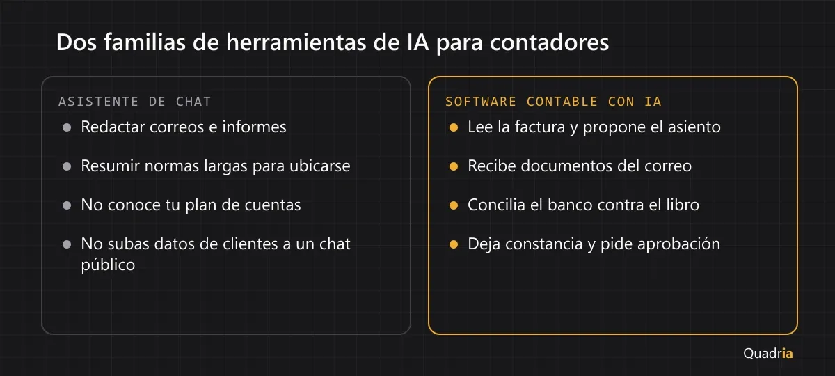 Dos familias de herramientas de IA para contadores: el asistente de chat, útil para redactar y resumir, y el software contable con IA, que lee facturas, recibe documentos, concilia y pide aprobación.