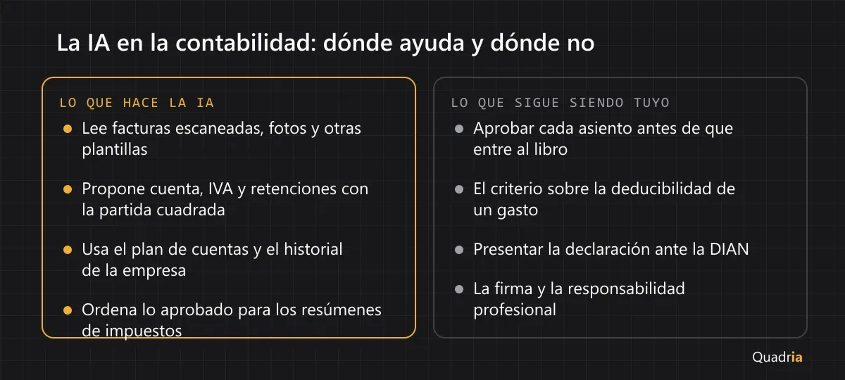 Dos columnas: lo que hace la IA en contabilidad (leer facturas, proponer cuenta, IVA y retenciones, usar el plan de cuentas, ordenar para impuestos) y lo que sigue siendo del contador (aprobar cada asiento, decidir deducibilidad, presentar ante la DIAN, firmar).