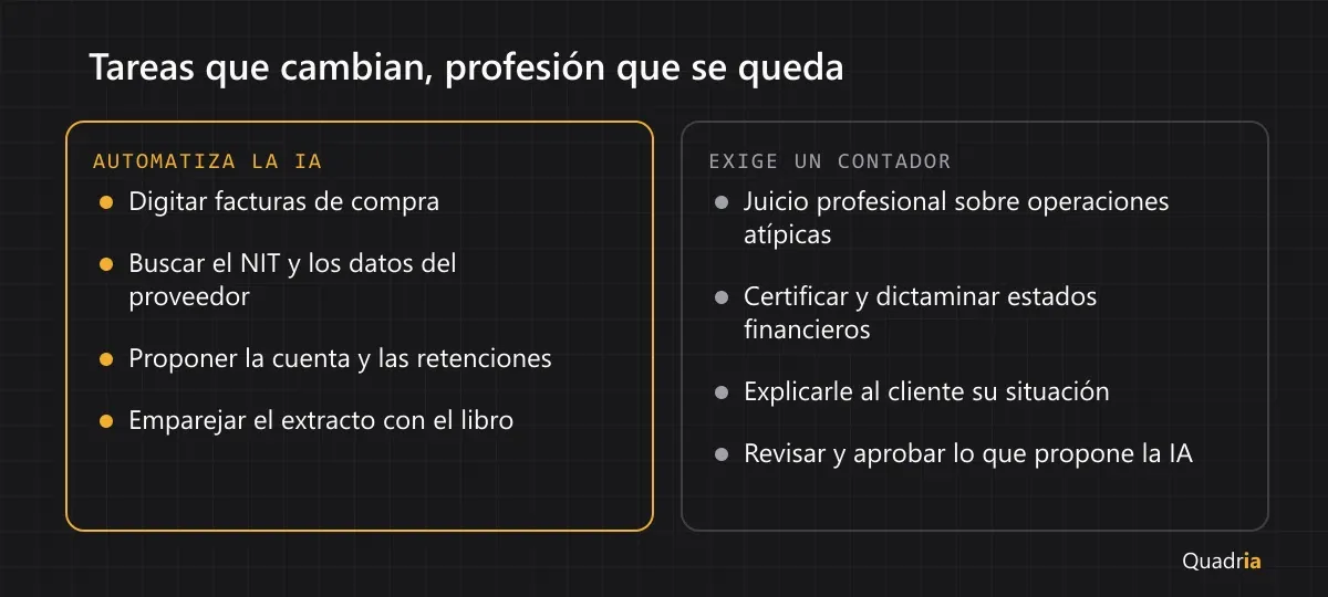 Comparación: tareas que automatiza la IA (digitar facturas, buscar el NIT, proponer cuenta y retenciones, emparejar el extracto) frente a las que exigen un contador (juicio profesional, certificar estados financieros, explicar al cliente, aprobar lo que propone la IA).