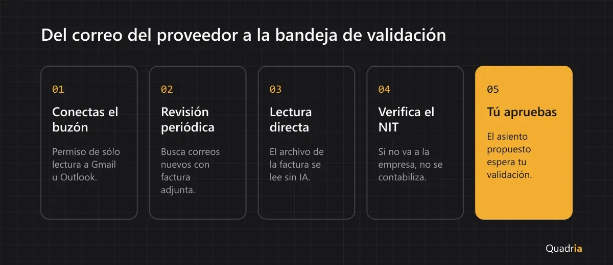 Flujo de cinco pasos de la recepción automática de facturas de compra: conectar el buzón, revisión periódica, lectura directa del archivo, verificación del NIT y aprobación del contador.