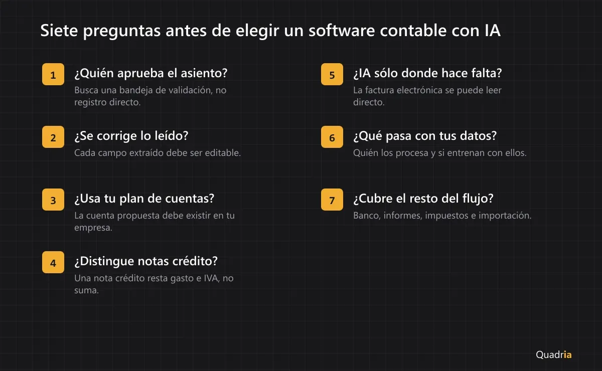 Lista de siete preguntas para elegir un software contable con inteligencia artificial: quién aprueba el asiento, si se corrige lo leído, si usa tu plan de cuentas, si distingue notas crédito, si usa IA sólo donde hace falta, qué pasa con tus datos y si cubre el resto del flujo.