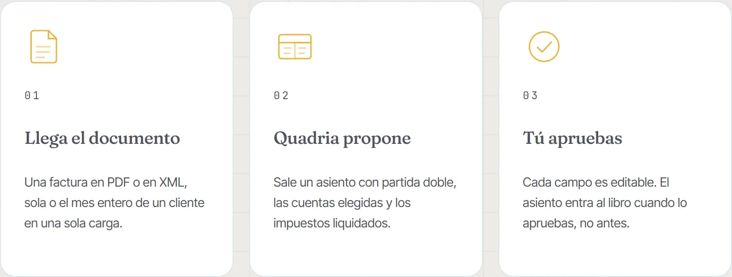 Del PDF al libro. El tercer paso es el que define el producto. 01. Llega el documento. Una factura en PDF o en XML, sola o el mes entero de un cliente en una sola carga. 02. Quadria propone. Sale un asiento con partida doble, las cuentas elegidas y los impuestos liquidados. 03. Tú apruebas. Cada campo es editable. El asiento entra al libro cuando lo apruebas, no antes.