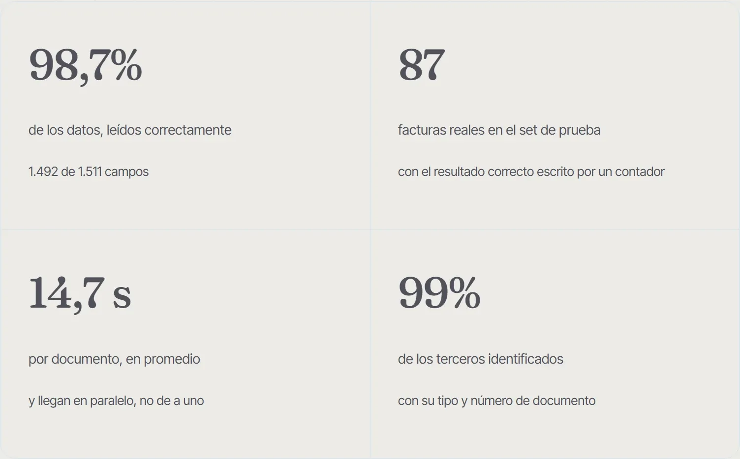 Última corrida completa sobre el set de prueba de 87 facturas reales. 98,7%. de los datos, leídos correctamente. 1.492 de 1.511 campos. 87. facturas reales en el set de prueba. con el resultado correcto escrito por un contador. 14,7 s. por documento, en promedio. y llegan en paralelo, no de a uno. 99%. de los terceros identificados. con su tipo y número de documento