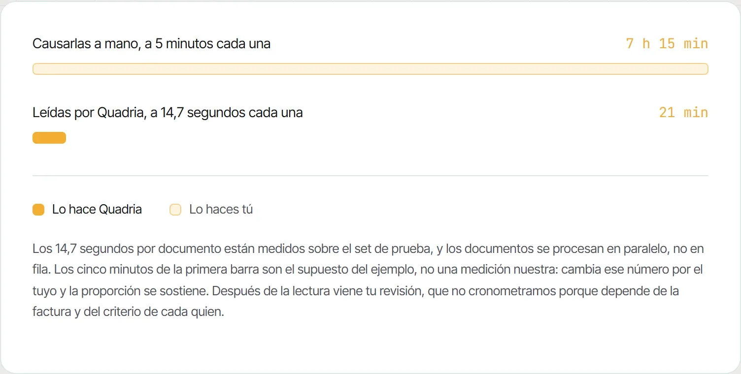 87 facturas, el mes de compras de un cliente mediano. Causarlas a mano, a 5 minutos cada una. 7 h 15 min. Leídas por Quadria, a 14,7 segundos cada una. 21 min. Lo hace Quadria. Lo haces tú. Los 14,7 segundos por documento están medidos sobre el set de prueba, y los documentos se procesan en paralelo, no en fila. Los cinco minutos de la primera barra son el supuesto del ejemplo, no una medición nuestra: cambia ese número por el tuyo y la proporción se sostiene. Después de la lectura viene tu revisión, que no cronometramos porque depende de la factura y del criterio de cada quien.