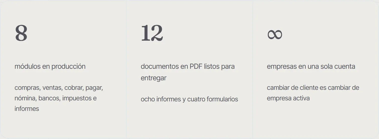 El producto hoy, en tres cifras. 8. módulos en producción. compras, ventas, cobrar, pagar, nómina, bancos, impuestos e informes. 12. documentos en PDF listos para entregar. ocho informes y cuatro formularios. ∞. empresas en una sola cuenta. cambiar de cliente es cambiar de empresa activa